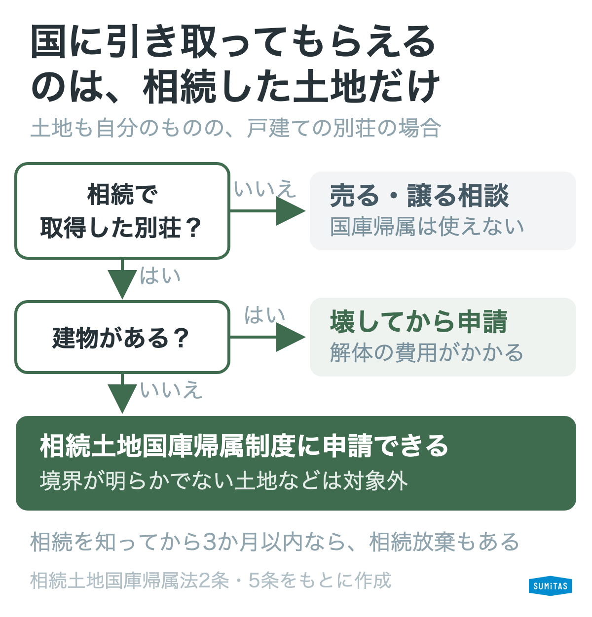 土地も自分のものの戸建ての別荘の手放し方は、買ったか相続したかと、建物の有無で決まる