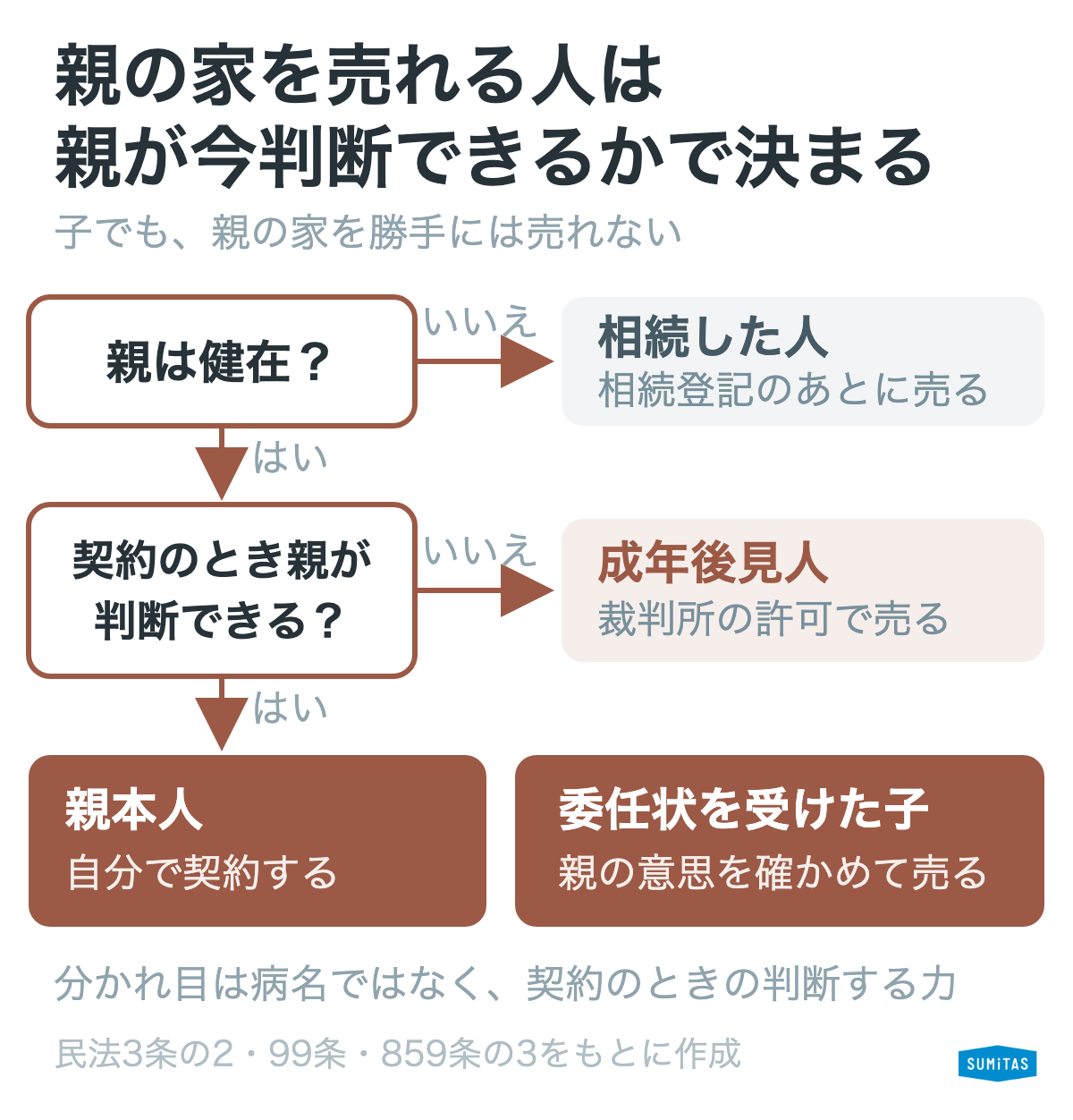親の家を誰が売れるかは、親が今判断できるかで決まる