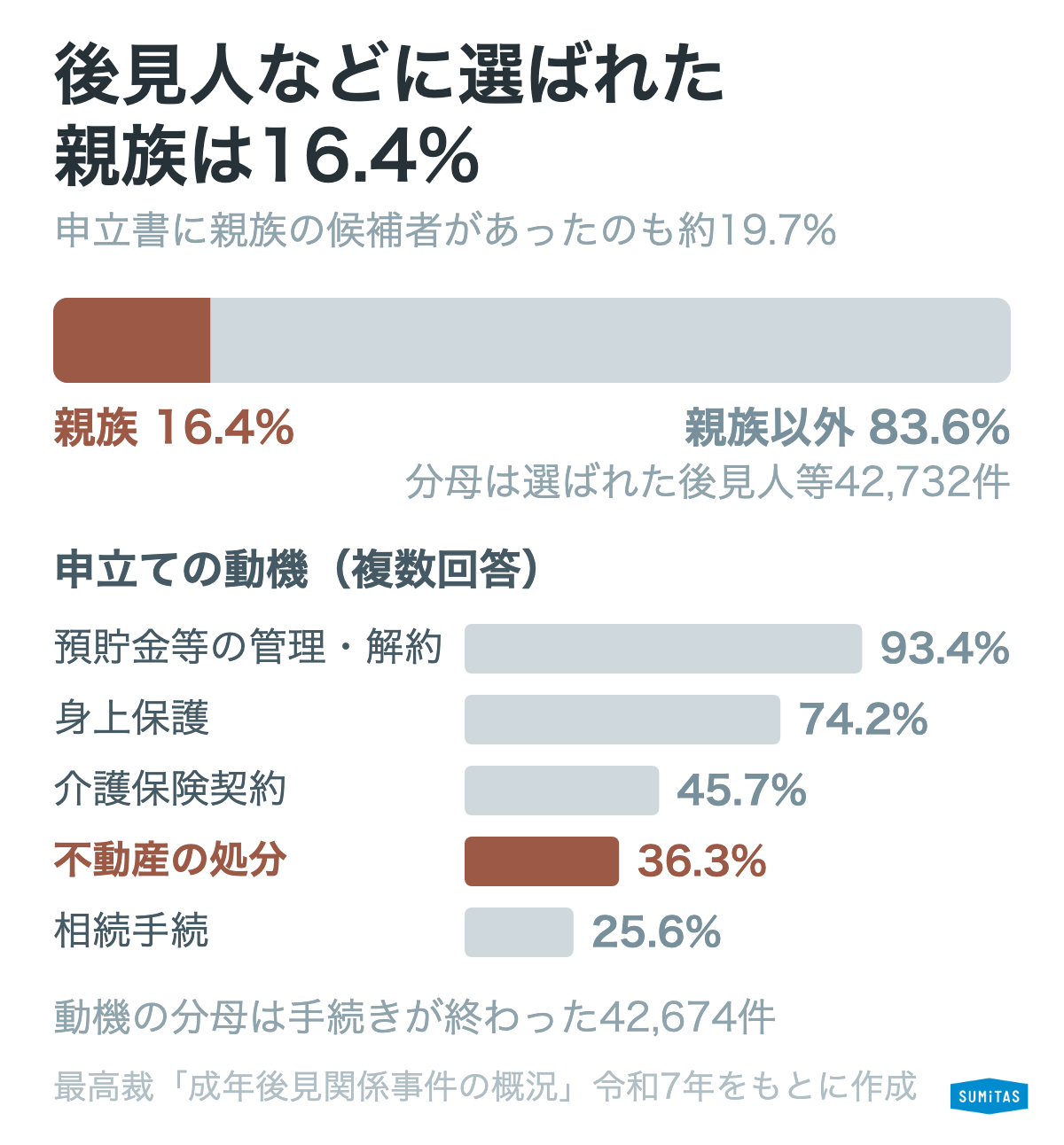 後見人などに選ばれた親族は16.4%、親族以外は83.6%