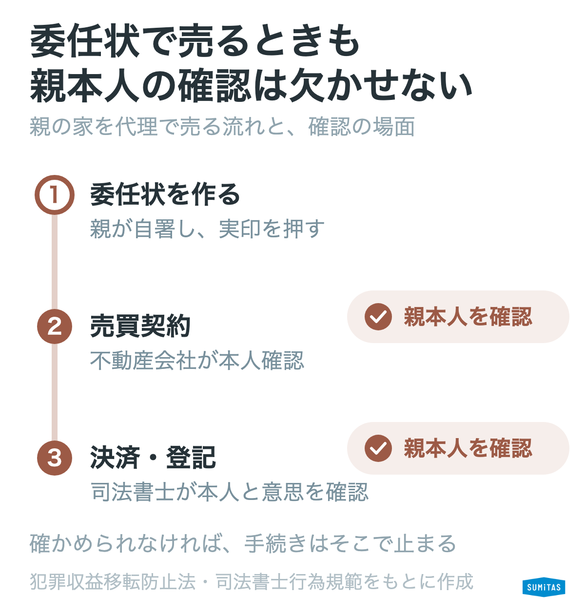 委任状で売るときも、不動産会社と司法書士が親本人を確かめる